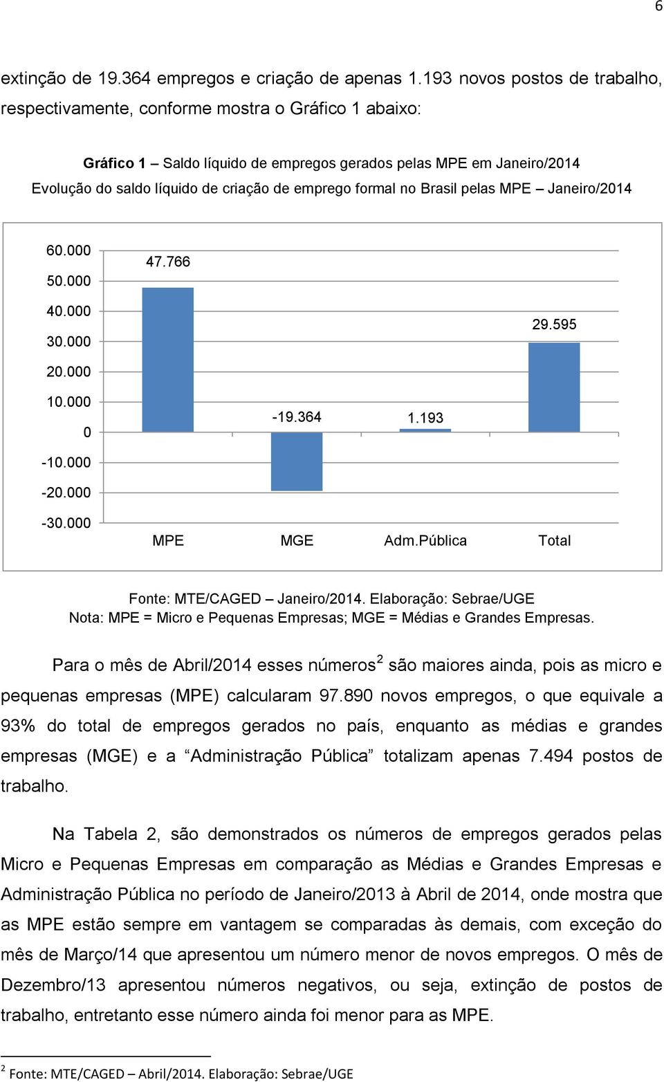 emprego formal no Brasil pelas MPE Janeiro/2014 60.000 50.000 47.766 40.000 30.000 29.595 20.000 10.000 0-19.364 1.193-10.000-20.000-30.000 MPE MGE Adm.Pública Total Fonte: MTE/CAGED Janeiro/2014.