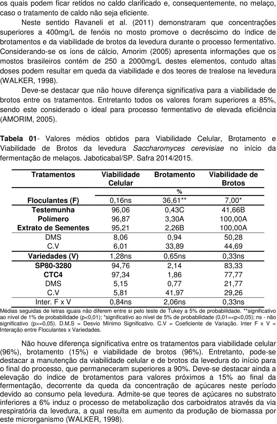 Considerando-se os íons de cálcio, Amorim (2005) apresenta informações que os mostos brasileiros contém de 250 a 2000mg/L destes elementos, contudo altas doses podem resultar em queda da viabilidade