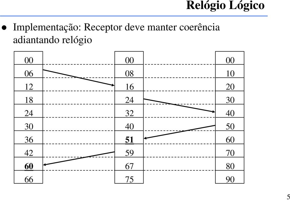 Lógico 00 06 12 18 24 30 36 42 60 66 00 08