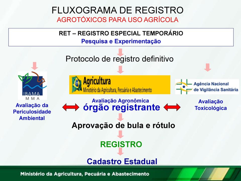 Avaliação da Periculosidade Ambiental Avaliação Agronômica órgão