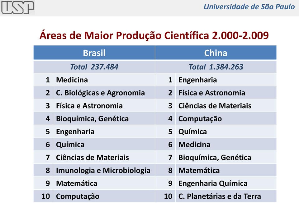 Biológicas e Agronomia 2 Física e Astronomia 3 Física e Astronomia 3 Ciências de Materiais 4 Bioquímica, Genética