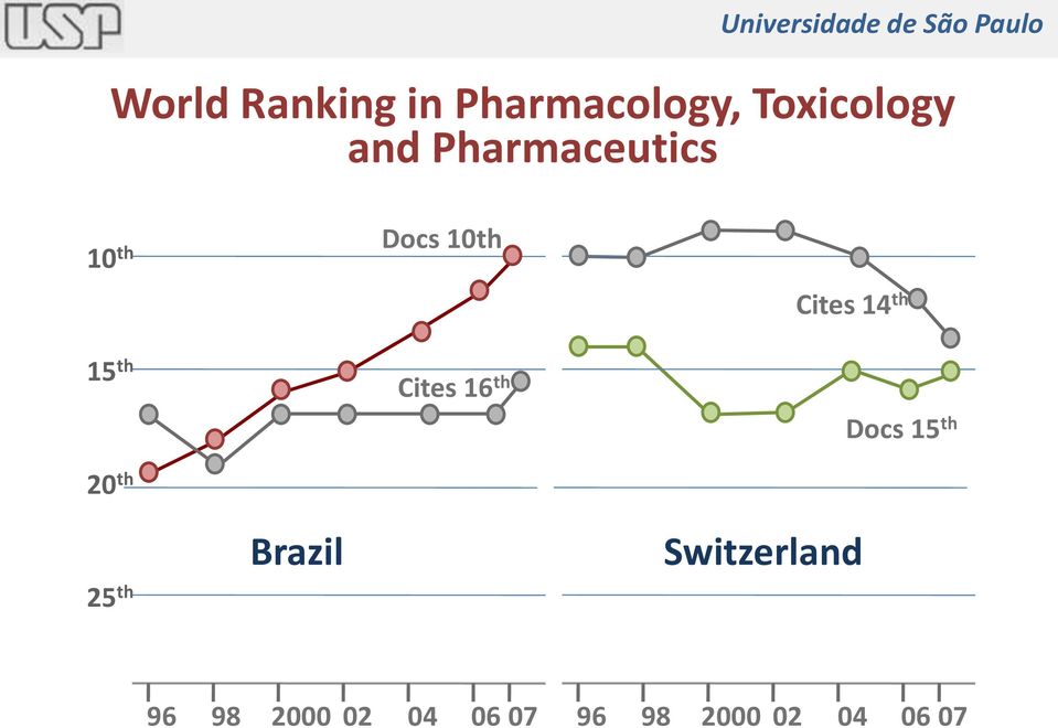 20 th Cites 16 th Docs 15 th 25 th Brazil