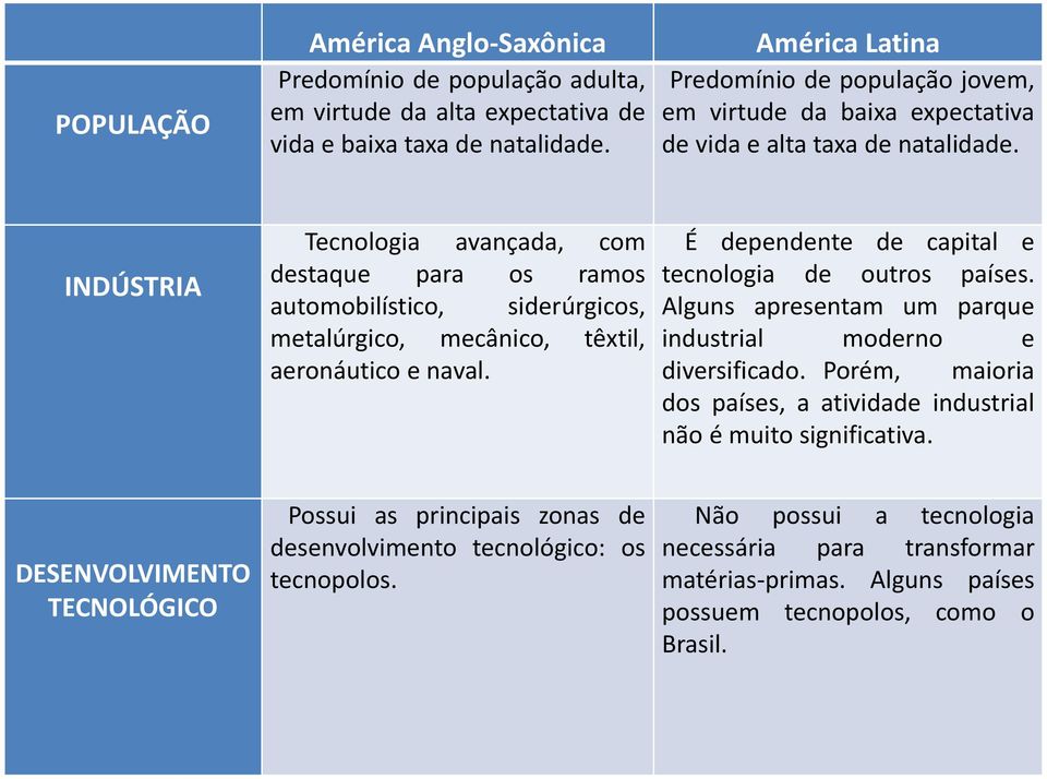 INDÚSTRIA Tecnologia avançada, com destaque para os ramos automobilístico, siderúrgicos, metalúrgico, mecânico, têxtil, aeronáutico e naval. É dependente de capital e tecnologia de outros países.