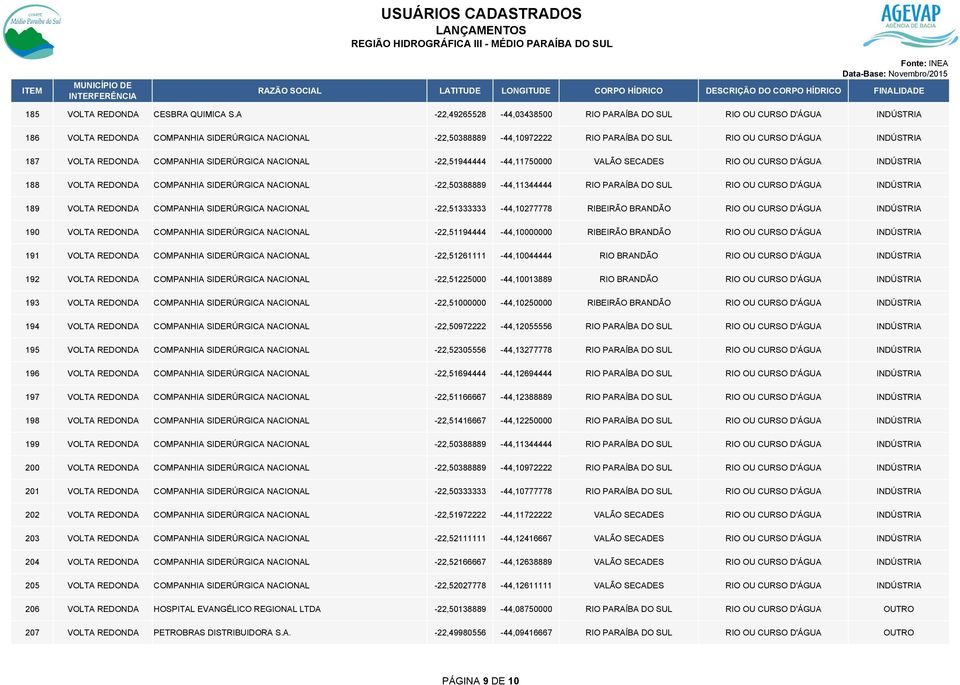 187 VOLTA REDONDA COMPANHIA SIDERÚRGICA NACIONAL -22,51944444-44,11750000 VALÃO SECADES RIO OU CURSO D'ÁGUA INDÚSTRIA 188 VOLTA REDONDA COMPANHIA SIDERÚRGICA NACIONAL -22,50388889-44,11344444 RIO