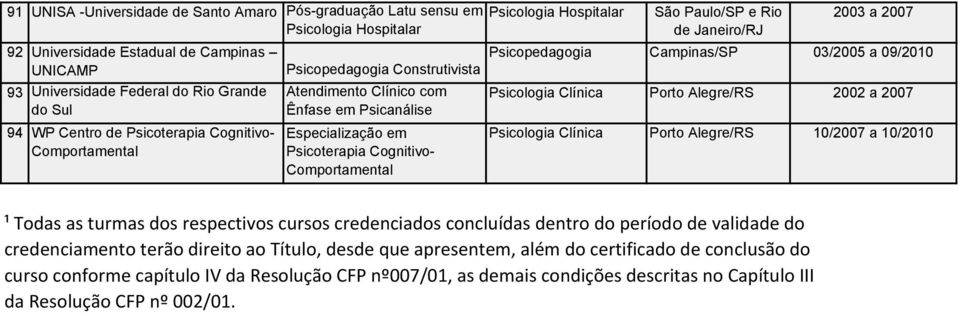 09/2010 Porto Alegre/RS 2002 a 2007 Porto Alegre/RS 10/2007 a 10/2010 ¹ Todas as turmas dos respectivos cursos credenciados concluídas dentro do período de validade do credenciamento terão