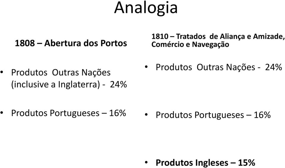 Amizade, Comércio e Navegação Produtos Outras Nações - 24%