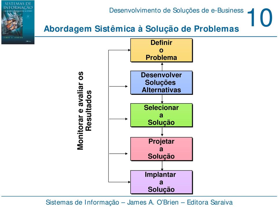 Resultados Desenvolver Soluções Alternativas