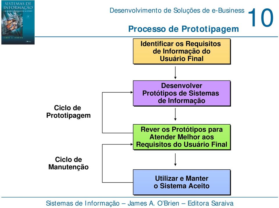 Sistemas de Informação Rever os Protótipos para Atender Melhor aos