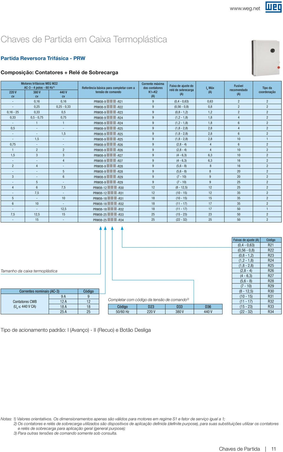 Corrente máxima dos contatores =K Faixa de ajuste do relé de sobrecara Máx Fusível recomendado - 0, 0, PRW08-9 -R 9 (0, - 0,) 0, - 0, 0, - 0, PRW08-9 -R 9 (0, - 0,8) 0,8 0, - 0, 0, PRW08-9 -R 9 (0,8