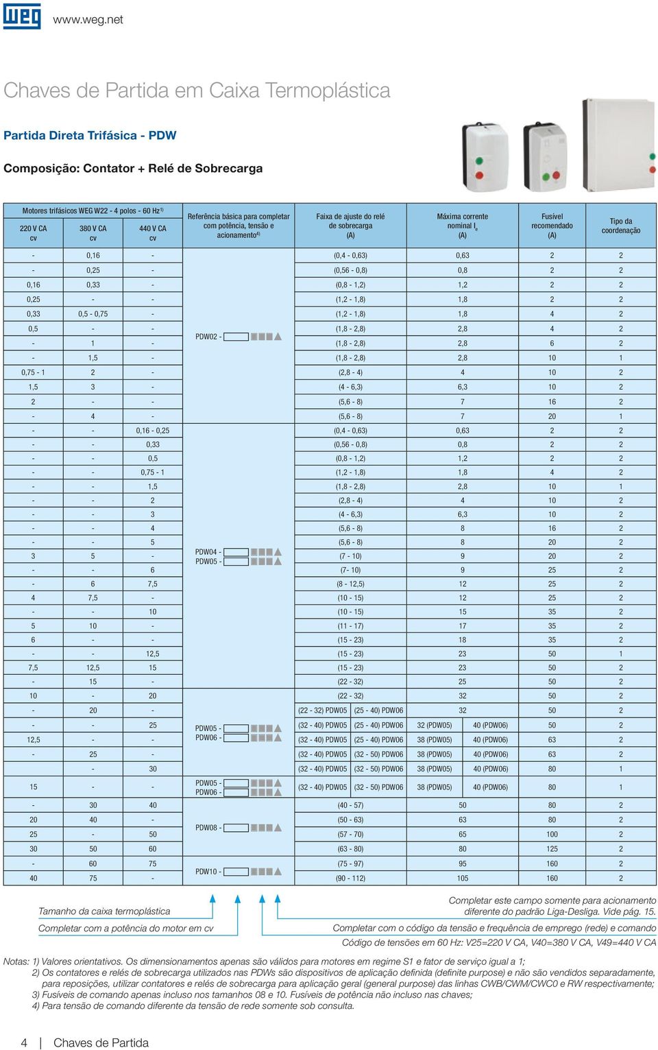 acionamento ) Faixa de ajuste do relé de sobrecara Máxima corrente nominal Fusível recomendado Tipo da coordenação - 0, - (0, - 0,) 0, - 0, - (0, - 0,8) 0,8 0, 0, - (0,8 -,), 0, - - (, -,8),8 0, 0, -