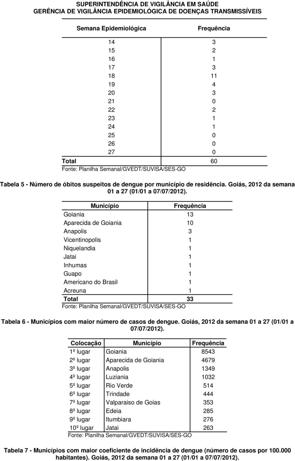 Goiania 13 Aparecida de Goiania 10 Anapolis 3 Vicentinopolis 1 Niquelandia 1 Jatai 1 Inhumas 1 Guapo 1 Americano do Brasil 1 Acreuna 1 Total 33 Tabela 6 - s com maior número de casos de dengue.