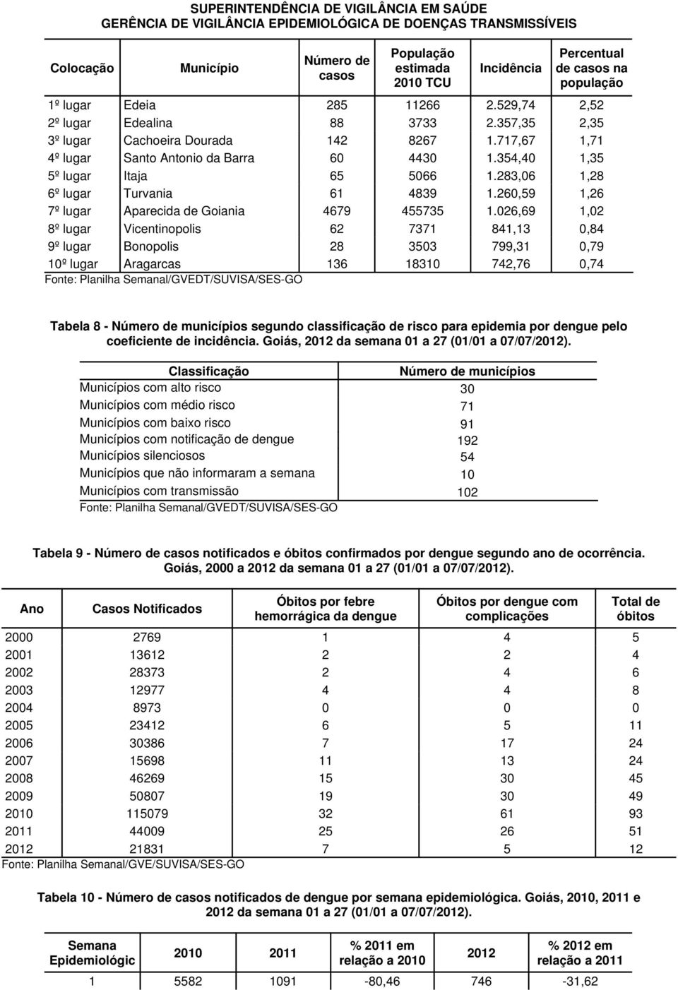 260,59 1,26 7º lugar Aparecida de Goiania 4679 455735 1.