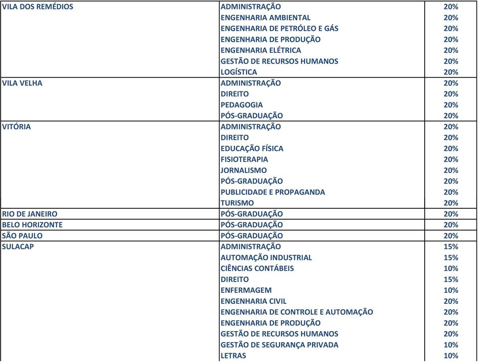 TURISMO 20% RIO DE JANEIRO BELO HORIZONTE SÃO PAULO SULACAP ADMINISTRAÇÃO 15% AUTOMAÇÃO INDUSTRIAL 15% CIÊNCIAS