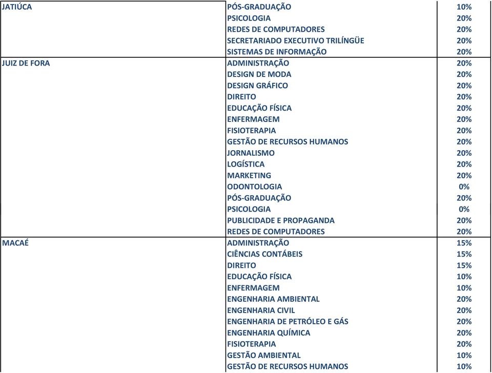 MARKETING 20% ODONTOLOGIA 0% PSICOLOGIA 0% MACAÉ ADMINISTRAÇÃO 15% CIÊNCIAS CONTÁBEIS 15% DIREITO 15% EDUCAÇÃO