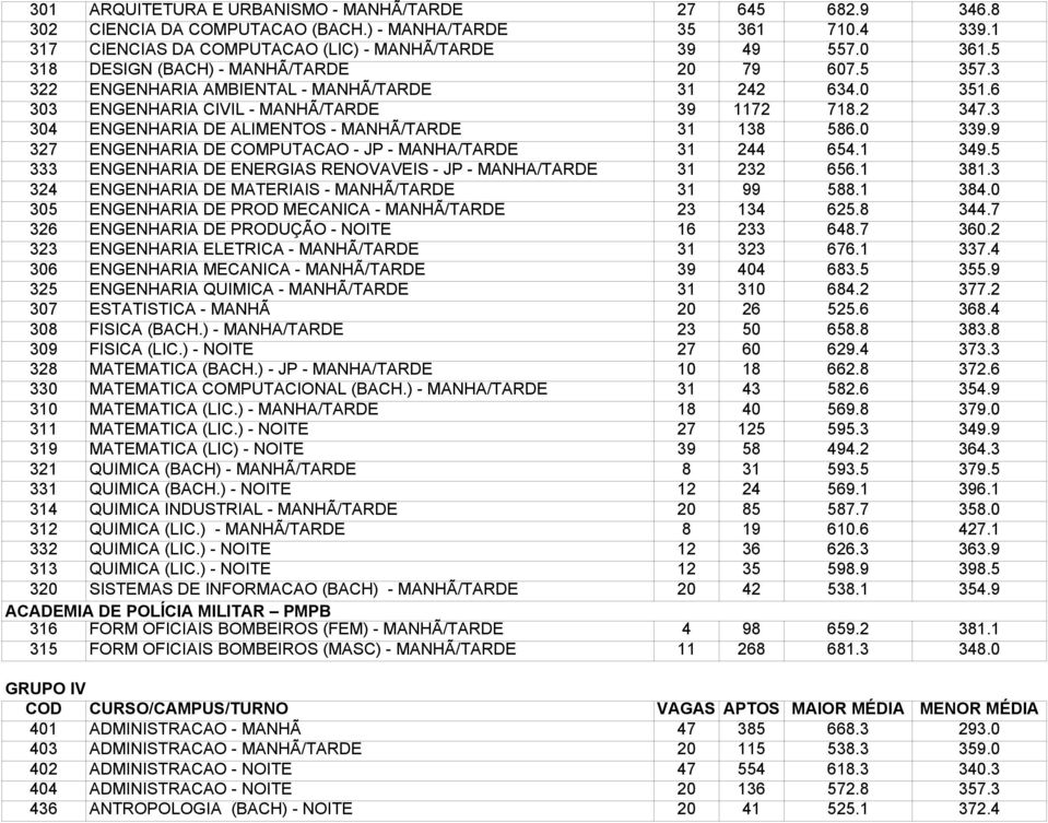 3 304 ENGENHARIA DE ALIMENTOS - MANHÃ/TARDE 31 138 586.0 339.9 327 ENGENHARIA DE COMPUTACAO - JP - MANHA/TARDE 31 244 654.1 349.5 333 ENGENHARIA DE ENERGIAS RENOVAVEIS - JP - MANHA/TARDE 31 232 656.