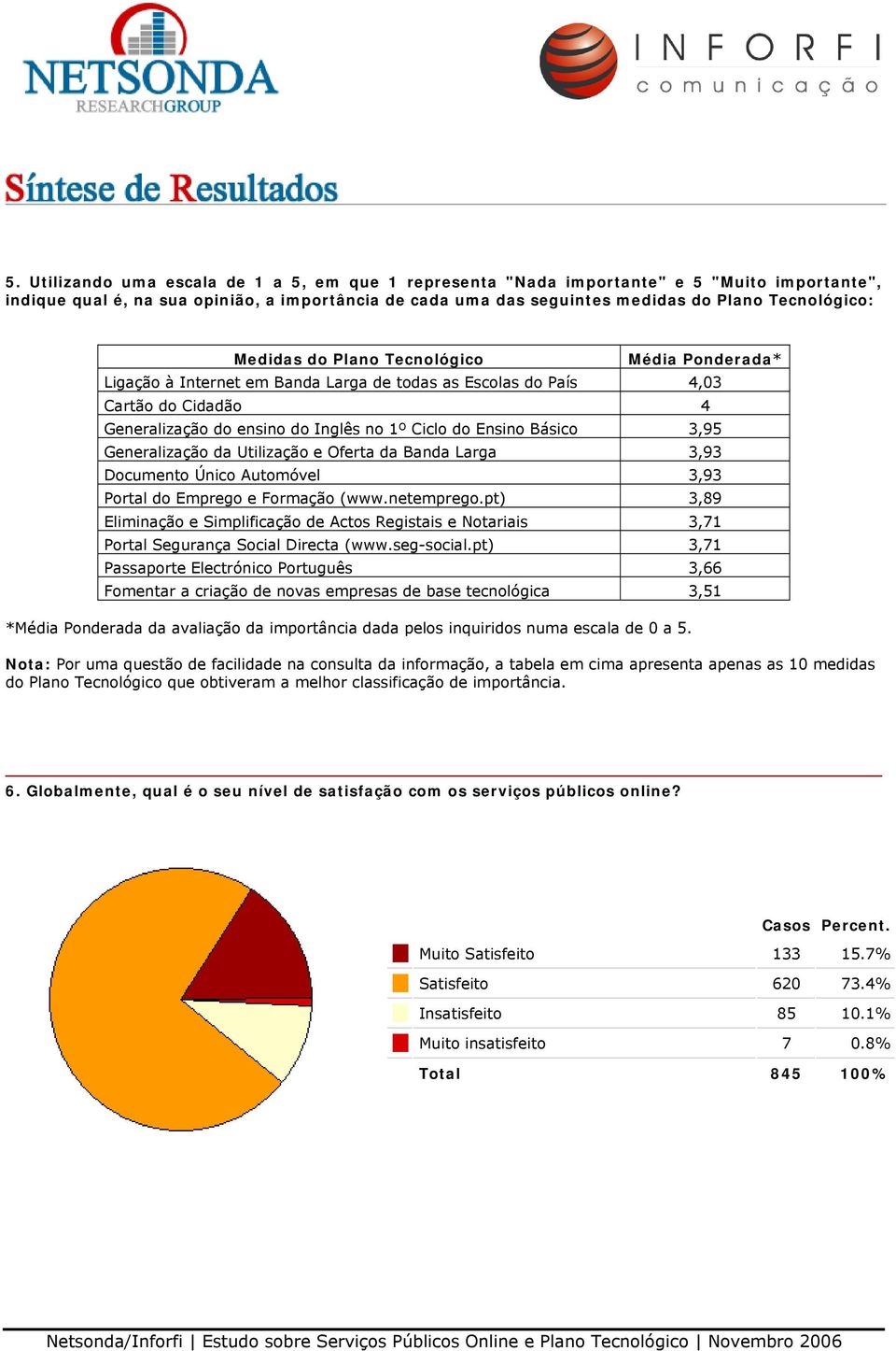 3,95 Generalização da Utilização e Oferta da Banda Larga 3,93 Documento Único Automóvel 3,93 Portal do Emprego e Formação (www.netemprego.