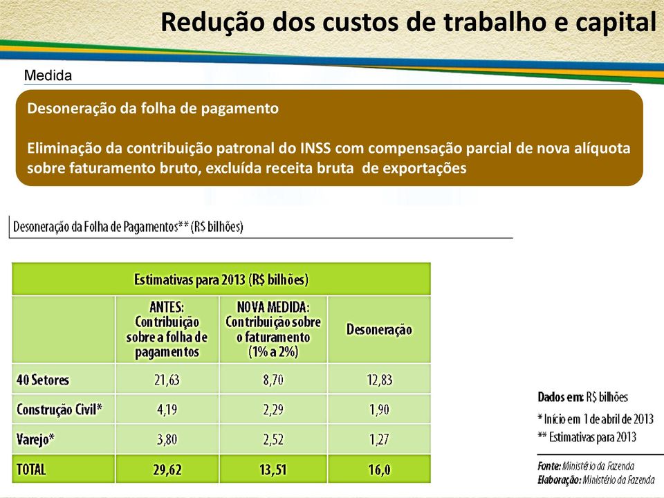 contribuição patronal do INSS com compensação parcial de