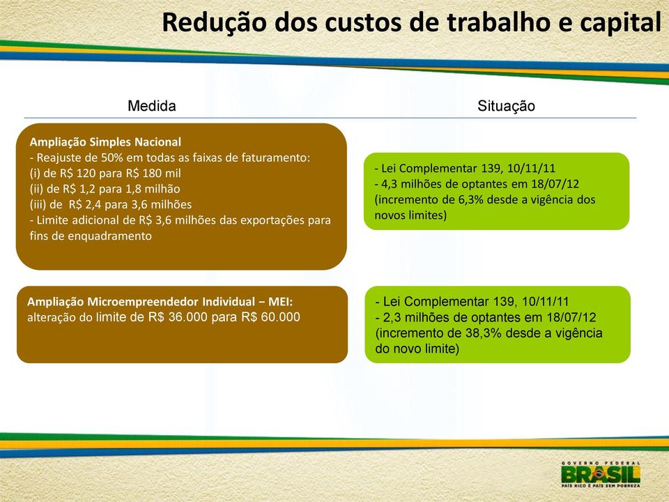 Complementar 139, 10/11/11-4,3 milhões de optantes em 18/07/12 (incremento de 6,3% desde a vigência dos novos limites) Ampliação Microempreendedor Individual MEI: