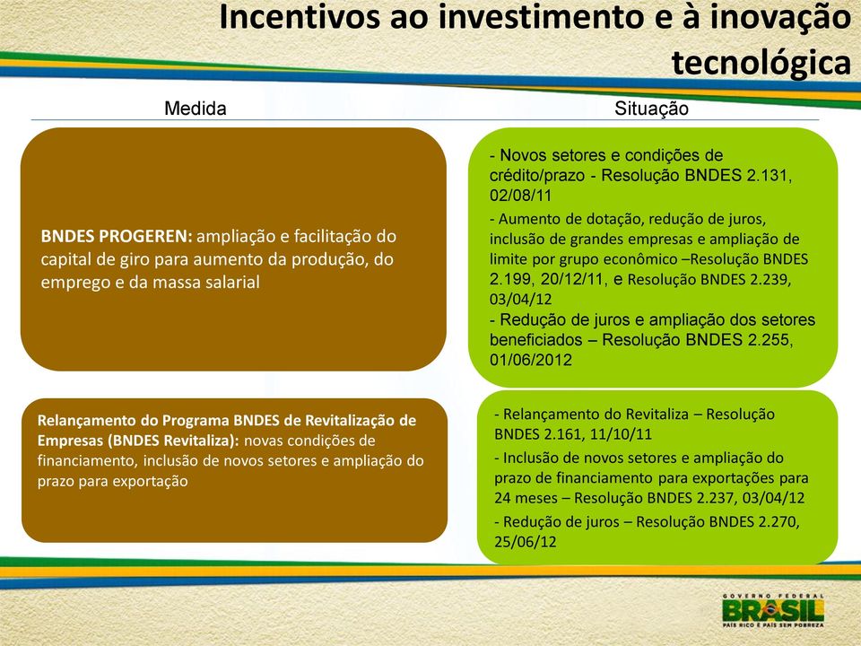 199, 20/12/11, e Resolução BNDES 2.239, 03/04/12 - Redução de juros e ampliação dos setores beneficiados Resolução BNDES 2.