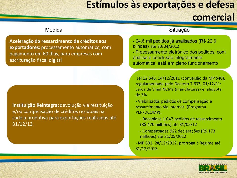 funcionamento Instituição Reintegra: devolução via restituição e/ou compensação de créditos residuais na cadeia produtiva para exportações realizadas até 31/12/13 Lei 12.