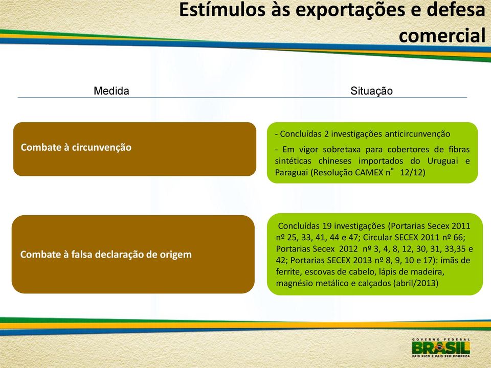 origem Concluídas 19 investigações (Portarias Secex 2011 nº 25, 33, 41, 44 e 47; Circular SECEX 2011 nº 66; Portarias Secex 2012 nº 3, 4, 8, 12,