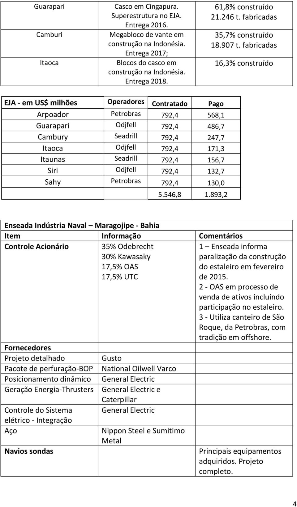 fabricadas 16,3% construído EJA - em US$ milhões Operadores Contratado Pago Arpoador Petrobras 792,4 568,1 Guarapari Odjfell 792,4 486,7 Cambury Seadrill 792,4 247,7 Itaoca Odjfell 792,4 171,3