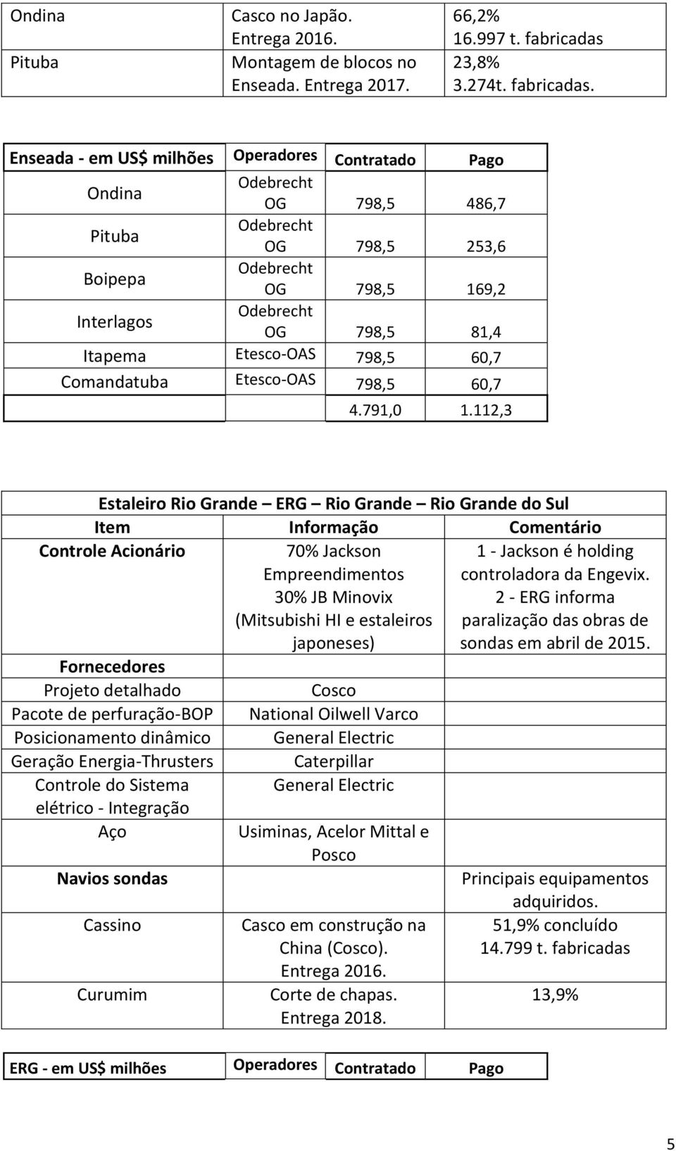 Enseada - em US$ milhões Operadores Contratado Pago Ondina OG 798,5 486,7 Pituba OG 798,5 253,6 Boipepa OG 798,5 169,2 Interlagos OG 798,5 81,4 Itapema Etesco-OAS 798,5 60,7 Comandatuba Etesco-OAS