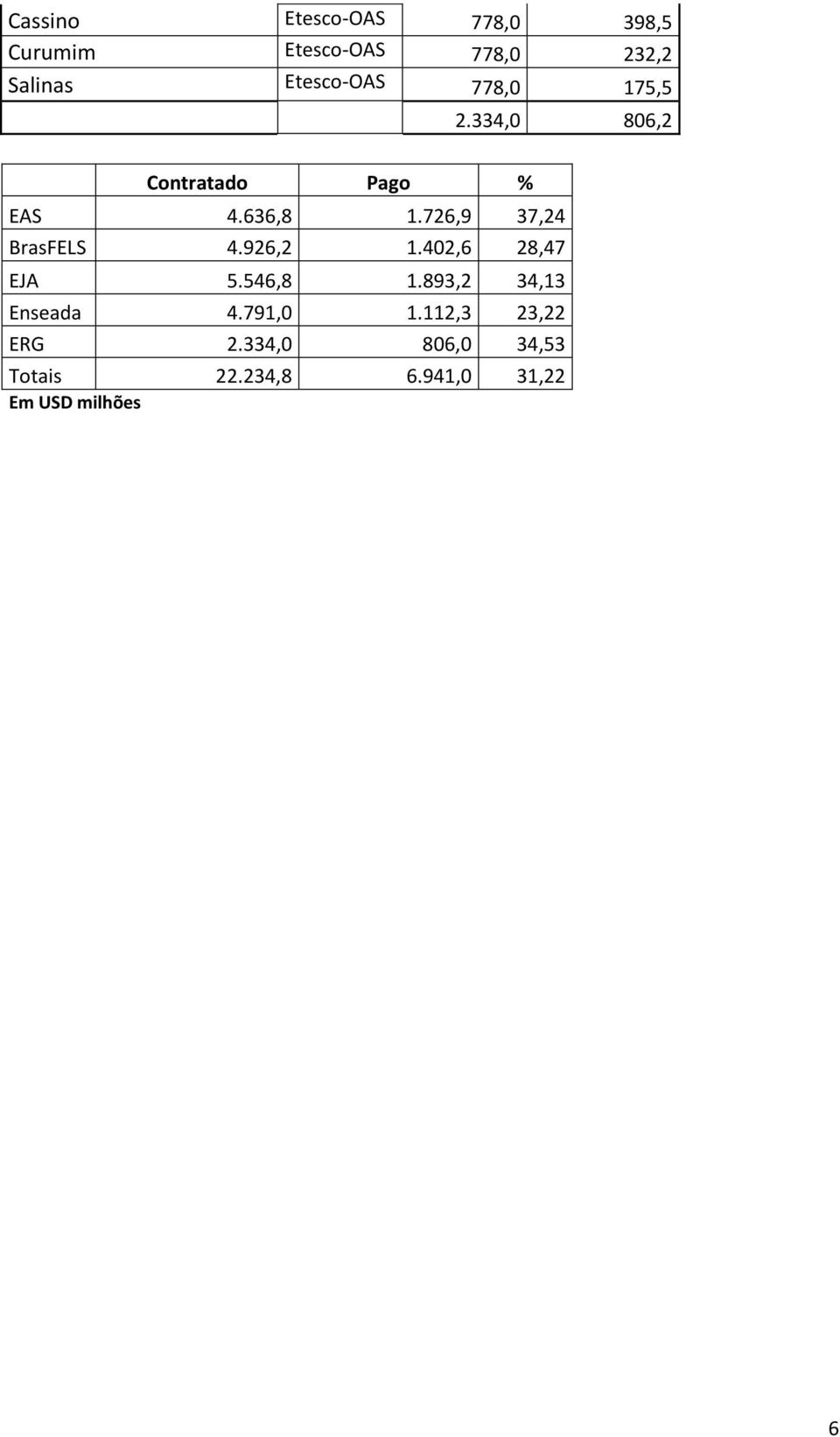 726,9 37,24 BrasFELS 4.926,2 1.402,6 28,47 EJA 5.546,8 1.