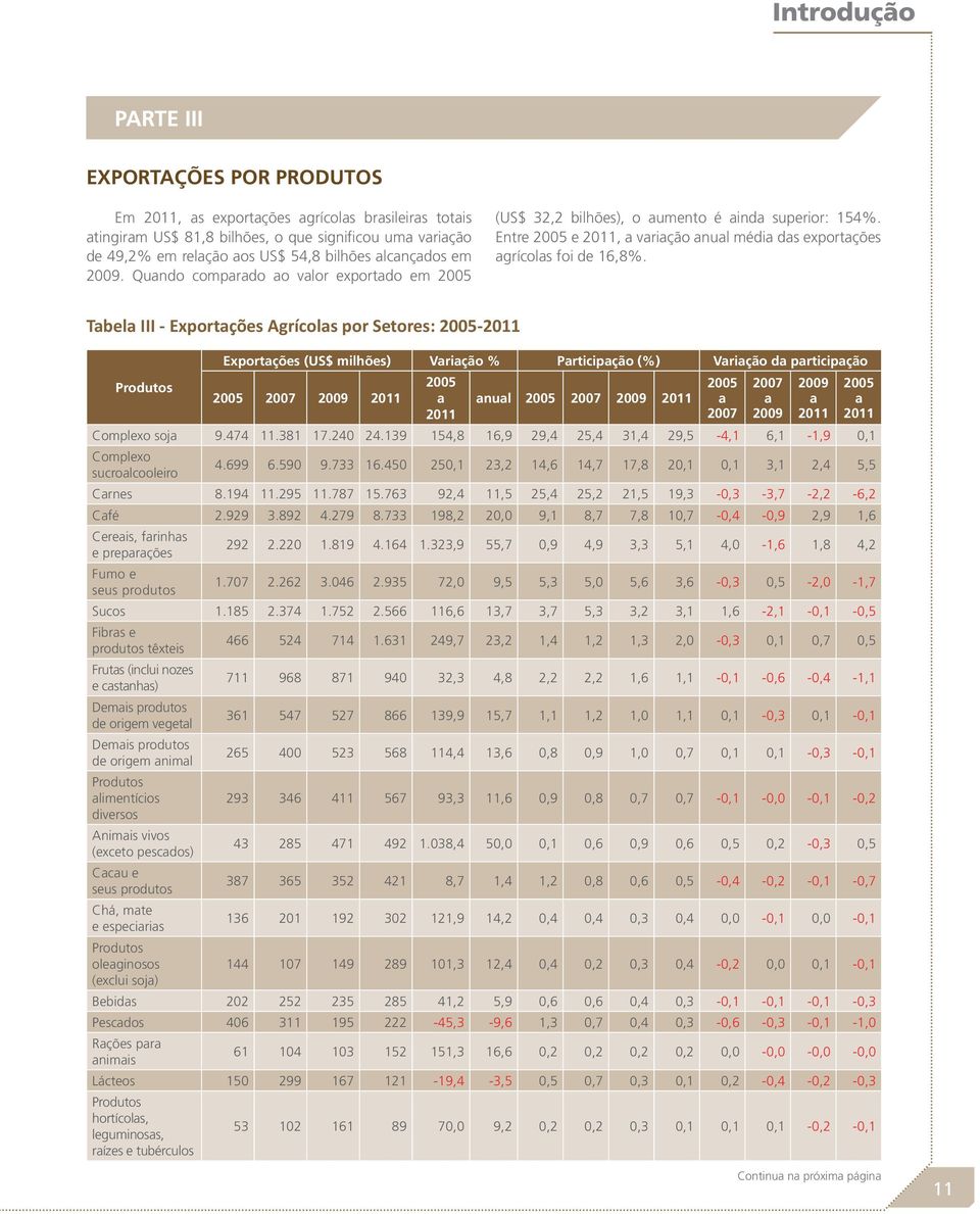 Tabela III - Exportações Agrícolas por Setores: 2005-2011 Produtos Exportações (US$ milhões) Variação % Participação (%) Variação da participação 2005 2007 2009 2011 2005 a 2011 anual 2005 2007 2009