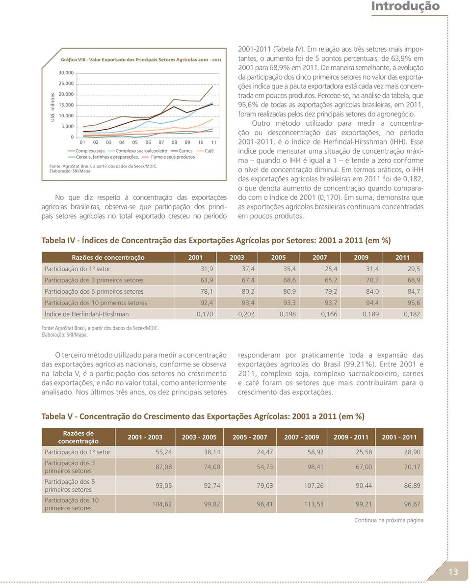 agrícolas brasileiras, observa-se que participação dos principais setores agrícolas no total exportado cresceu no período 2001-2011 (Tabela IV).