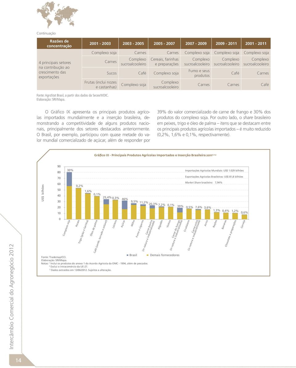 Complexo sucroalcooleiro Fumo e seus produtos Complexo sucroalcooleiro Café Complexo sucroalcooleiro Carnes Carnes Carnes Café O Gráfico IX apresenta os principais produtos agrícolas importados