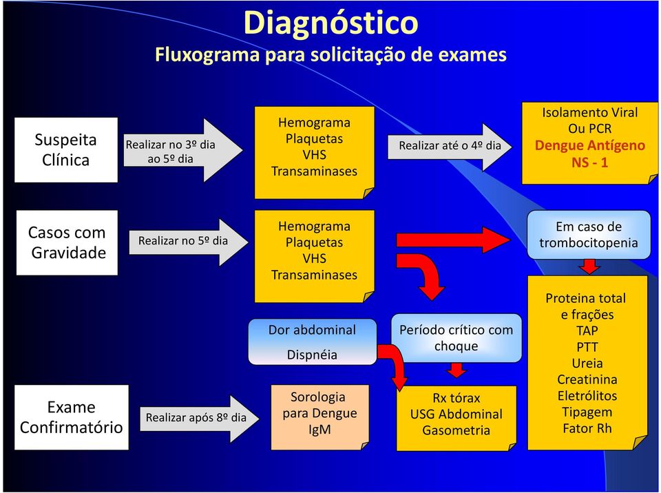 Transaminases Em caso de trombocitopenia Exame Confirmatório Realizar após 8º dia Dor abdominal Dispnéia Sorologia para Dengue IgM