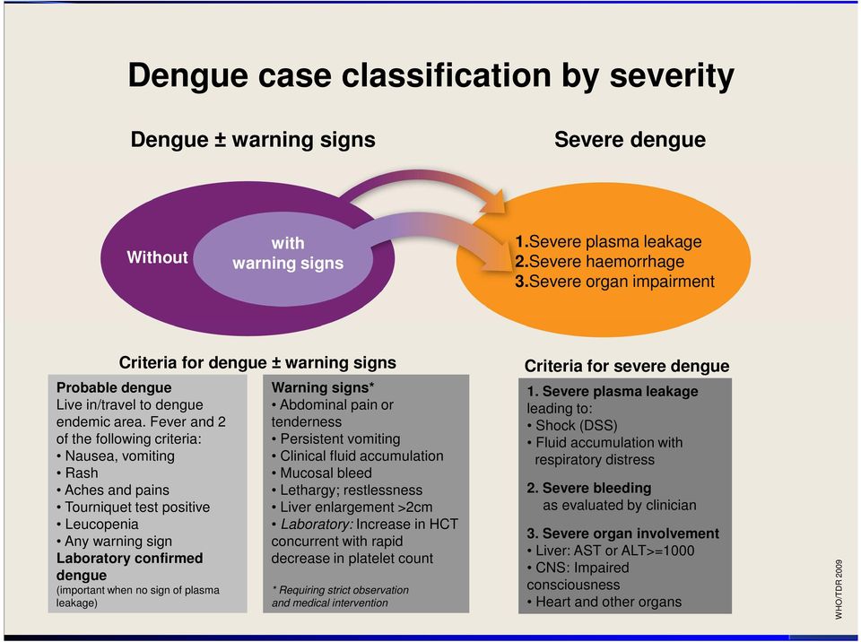 Fever and 2 of the following criteria: Nausea, vomiting Rash Aches and pains Tourniquet test positive Leucopenia Any warning sign Laboratory confirmed dengue (important when no sign of plasma
