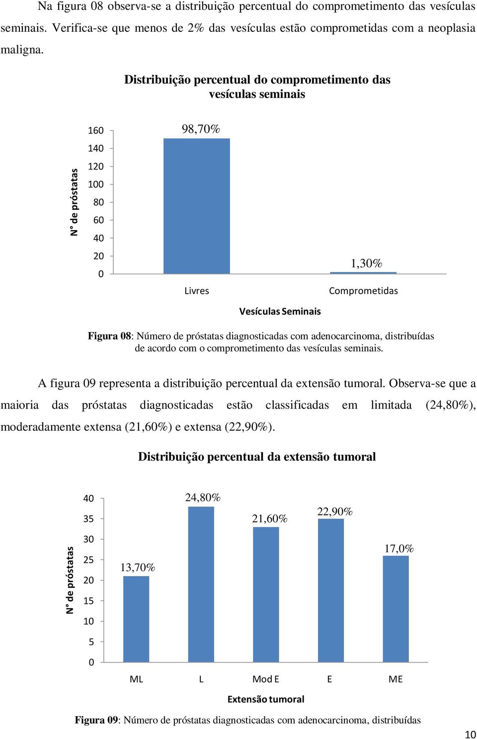 Distribuição percentual do comprometimento das vesículas seminais 16 98,7% 1 1 1 8 6 Livres 1,3% Comprometidas Vesículas Seminais Figura 8: Número de próstatas diagnosticadas com adenocarcinoma,