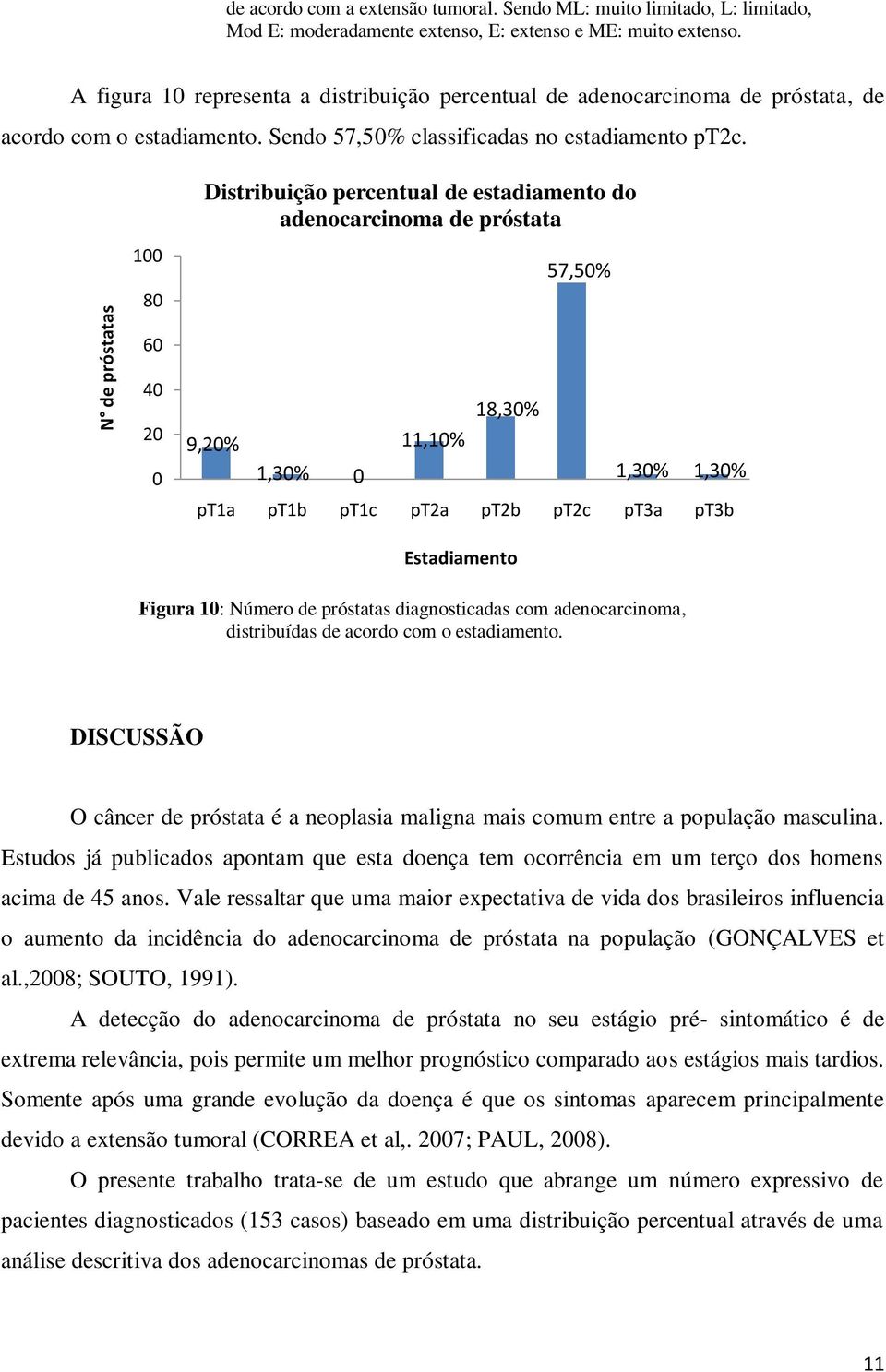 1 8 Distribuição percentual de estadiamento do adenocarcinoma de próstata 57,5% 6 18,3% 9,% 11,1% 1,3% 1,3% 1,3% pt1a pt1b pt1c pt2a pt2b pt2c pt3a pt3b Estadiamento Figura 1: Número de próstatas