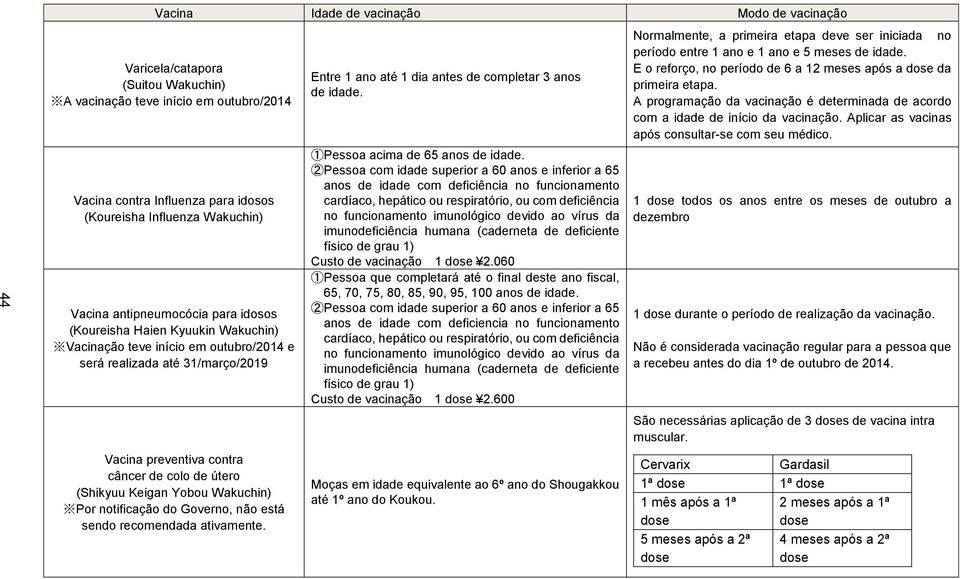 Keigan Yobou Wakuchin) Por notificação do Governo, não está sendo recomendada ativamente. Entre 1 ano até 1 dia antes de completar 3 anos de idade. 1Pessoa acima de 65 anos de idade.