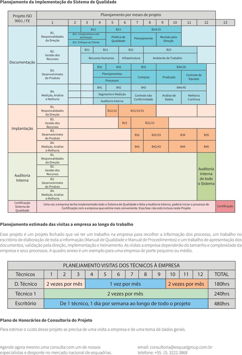 Desenvolvimeto do Produto B21 Recusros Humanos B21 B22 B23 Planejamentos Processos Infraestrutura Compras Ambiente de Trabalho B31 B32 B33 B34/35 Produção Controle de Equipes Implantação Auditoria