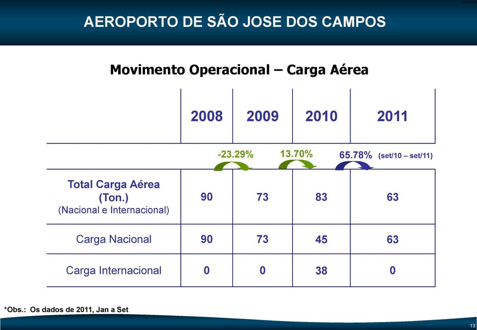78% (set/10 set/11) Total Carga Aérea (Ton.
