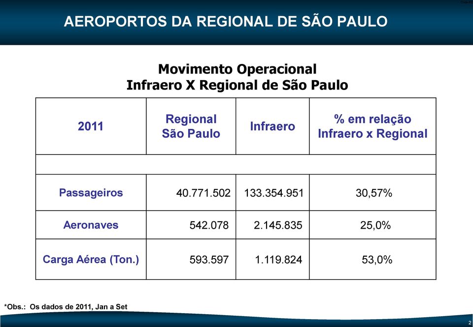 relação Infraero x Regional Passageiros 40.771.502 133.354.