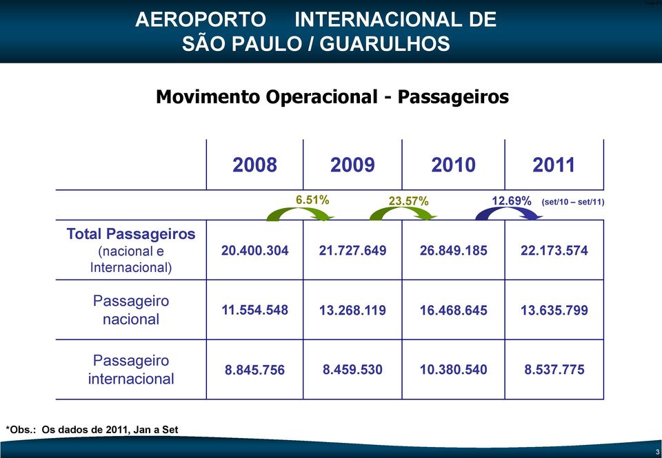 69% (set/10 set/11) Total Passageiros (nacional e Internacional) Passageiro nacional