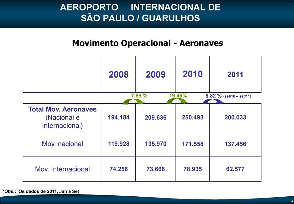 Aeronaves (Nacional e Internacional) 194.184 209.636 250.493 200.033 Mov.
