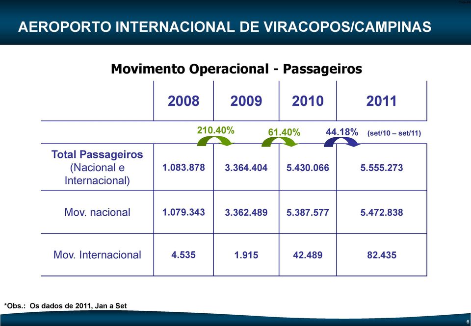 18% (set/10 set/11) Total Passageiros (Nacional e Internacional) 1.083.878 3.