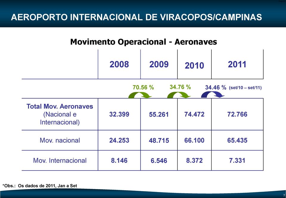 46 % (set/10 set/11) Total Mov. Aeronaves (Nacional e Internacional) 32.