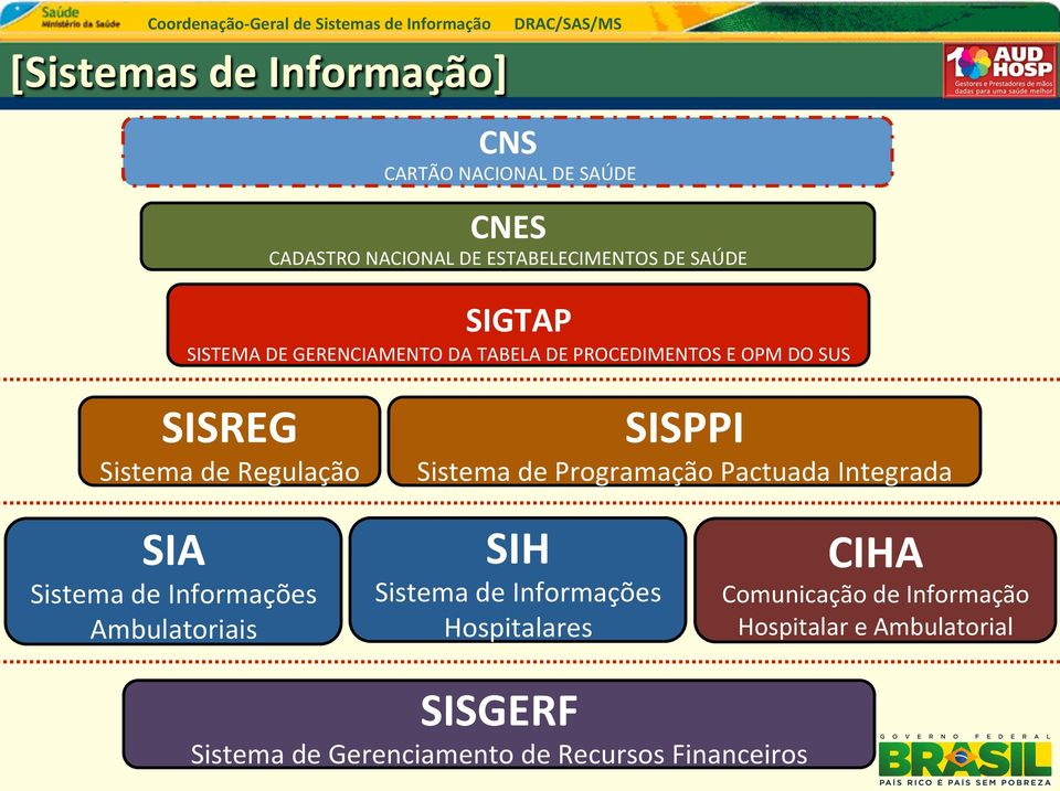 Programação Pactuada Integrada SIA Sistema de Informações Ambulatoriais SIH Sistema de Informações Hospitalares