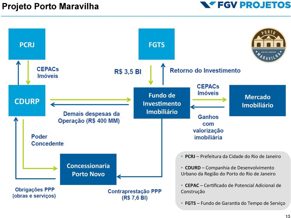 CDURD Companhia de Desenvolvimento Urbano da Região do Porto do Rio de Janeiro CEPAC