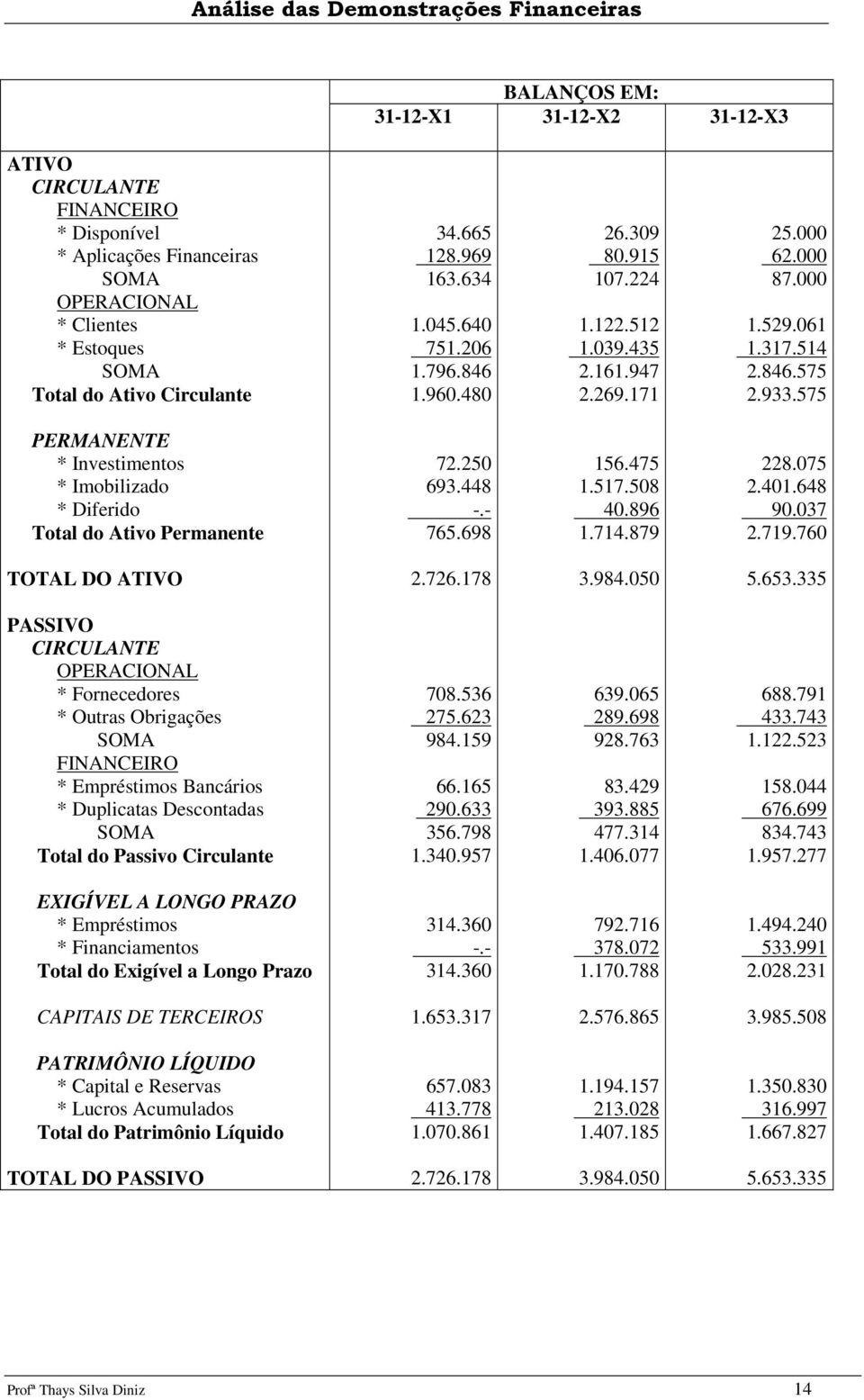 575 PERMANENTE * Investimentos * Imobilizado * Diferido Total do Ativo Permanente 72.250 693.448 -.- 765.698 156.475 1.517.508 40.896 1.714.879 228.075 2.401.648 90.037 2.719.760 TOTAL DO ATIVO 2.726.