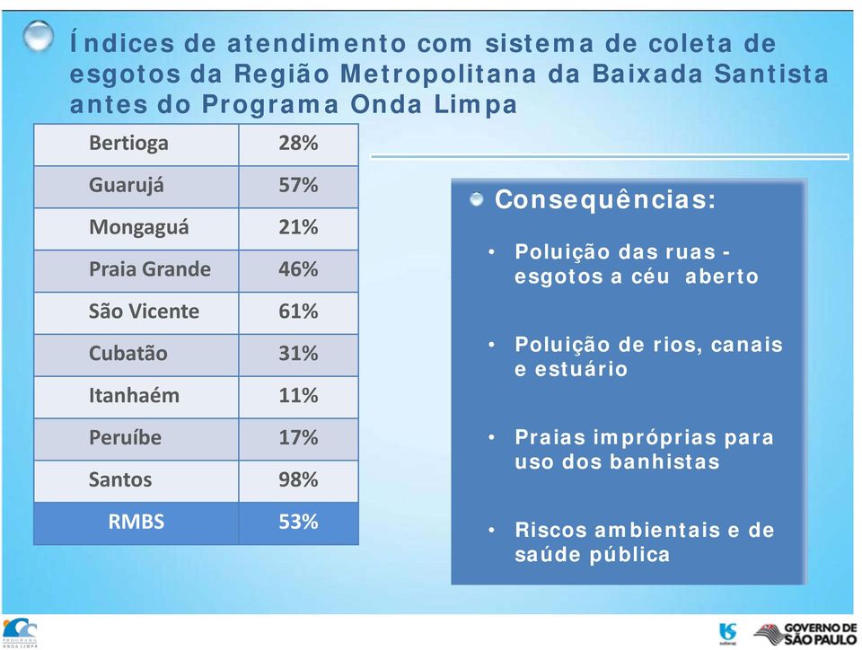 Itanhaém 11% Peruíbe 17% Santos 98% RMBS 53% Consequências: Poluição das ruas - esgotos a céu aberto
