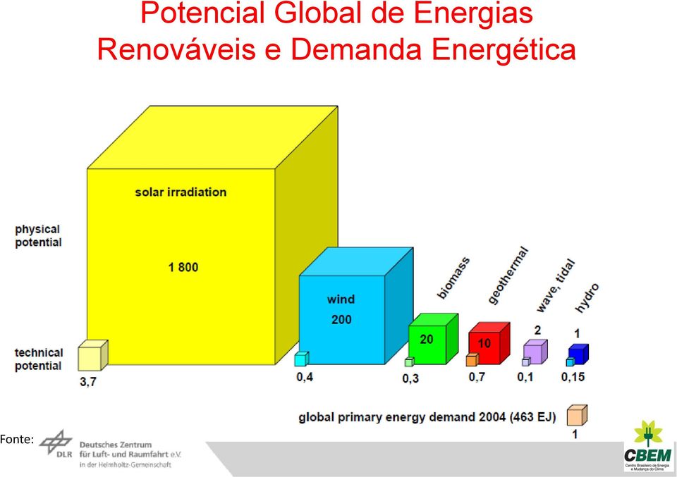 Energias