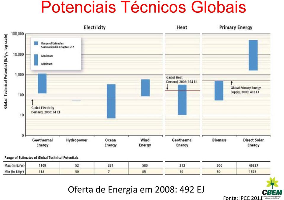 Energia em 2008:
