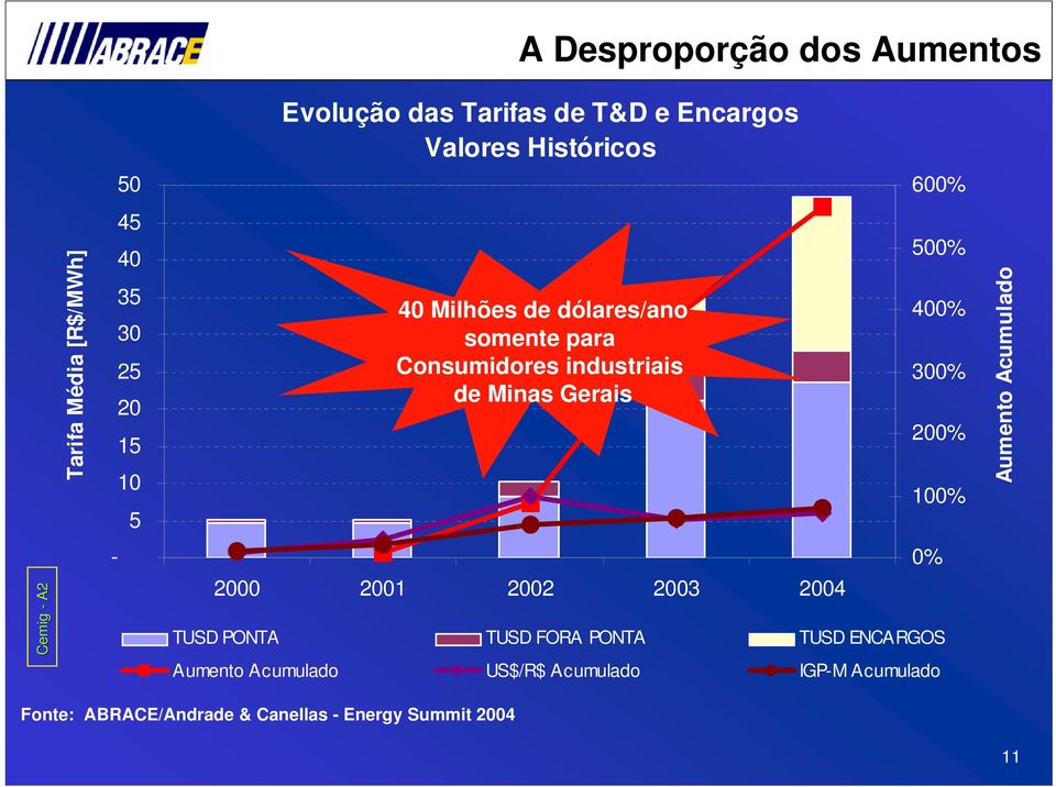 Gerais 500% 400% 300% 200% 100% Aumento Acumulado Cemig A2 2000 2001 2002 2003 2004 TUSD PONTA TUSD FORA PONTA